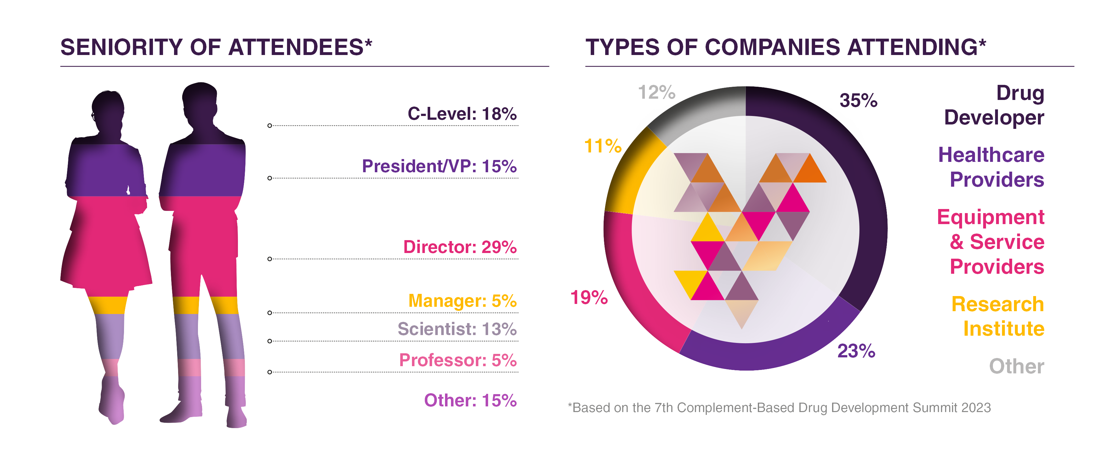 Audience Breakdown, 8th Complement Based Drug Development Summit